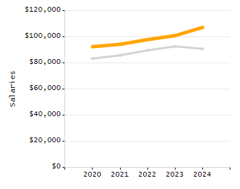 Percentage of school-aged residents enrolled in public school chart