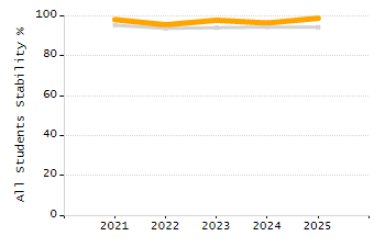 Percentage of kindergarten students enrolled full-day kindergarten line chart