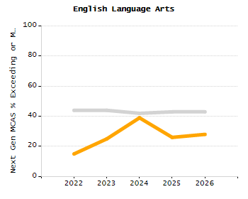 5-year cohort graduation rate chart