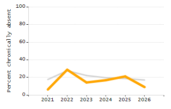 5-year cohort graduation rate chart