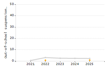 Student attendance absent ten or more days each year chart