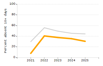 Organization Total Enrollment percentage chart