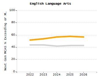 Percentage of school-aged residents enrolled in public school chart