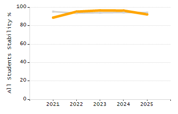 Organization Total Enrollment percentage chart