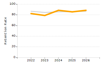 Student attendance absent ten or more days each year chart