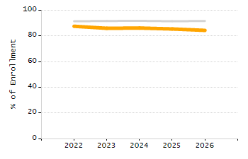 Dropout rate chart