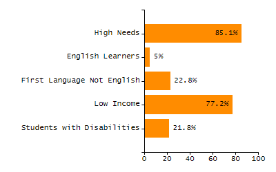 Percentage of kindergarten students enrolled full-day kindergarten line chart