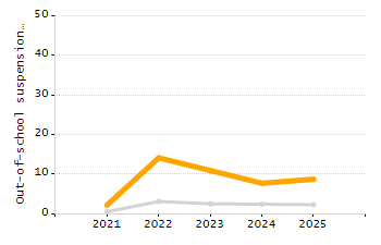 5-year cohort graduation rate chart
