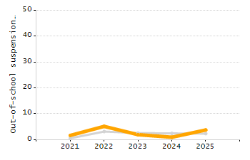 4-year cohort graduation rate chart
