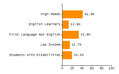 Percentage of school-aged residents enrolled in public school chart
