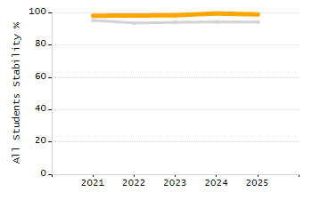 Percentage of students suspended in-school at least once chart