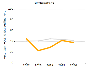 Organization Total Enrollment percentage chart