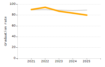 Organization Total Enrollment percentage chart