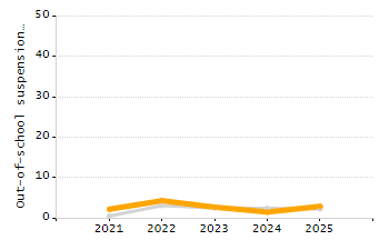 Percentage of school-aged residents enrolled in public school chart