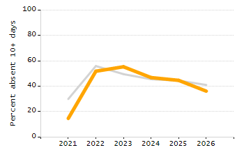 Student attendance absent ten or more days each year chart