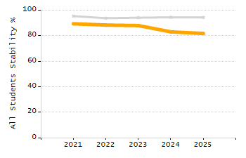 Percentage of students suspended in-school at least once chart