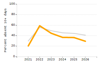 4-year cohort graduation rate chart