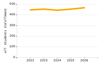 Student attendance absent ten or more days each year chart