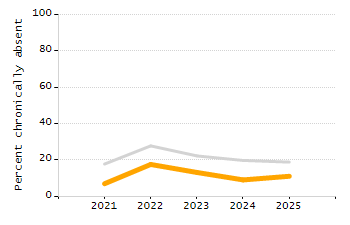 Student attendance absent ten or more days each year chart