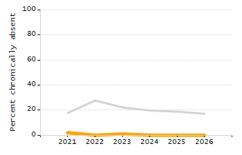 Percentage of students suspended out-of-school at least once chart