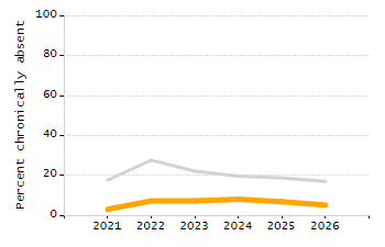 Percentage of school-aged residents enrolled in public school chart