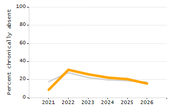 Organization Total Enrollment percentage chart