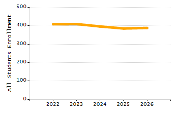 Dropout rate chart
