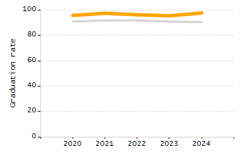 Dropout rate chart