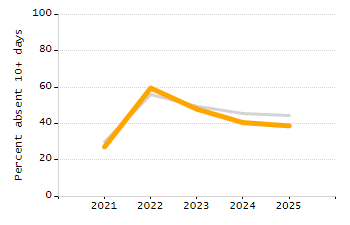 Organization Total Enrollment percentage chart