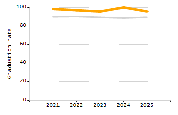 Percentage of kindergarten students enrolled full-day kindergarten line chart