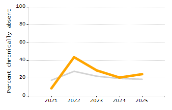 Student attendance absent ten or more days each year chart