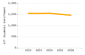 Percentage of students suspended in-school at least once chart