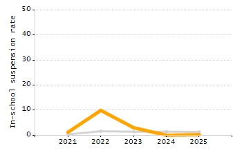 Organization Total Enrollment percentage chart