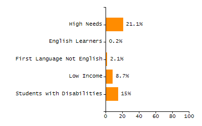Chronically absent rate chart