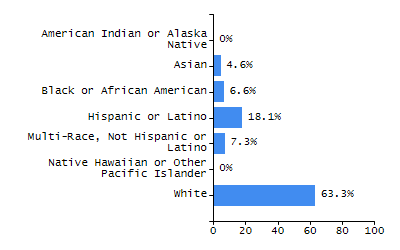 Organization Total Enrollment percentage chart