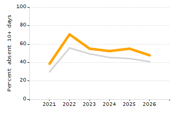 Student attendance absent ten or more days each year chart
