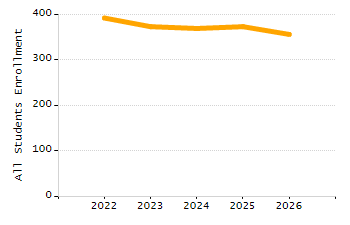 Percentage of school-aged residents enrolled in public school chart