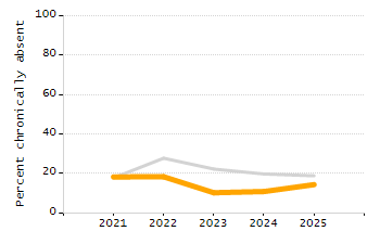 5-year cohort graduation rate chart