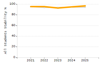 Percentage of students suspended in-school at least once chart