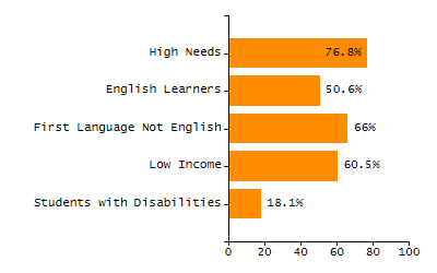 Dropout rate chart