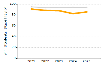 Percentage of students suspended out-of-school at least once chart