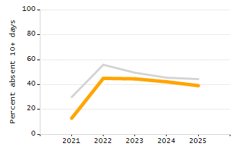 Percentage of school-aged residents enrolled in public school chart