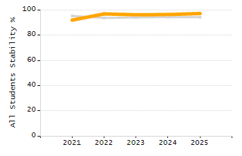 Organization Total Enrollment percentage chart