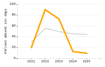 Chronically absent rate chart