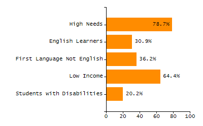 Percentage of students suspended out-of-school at least once chart