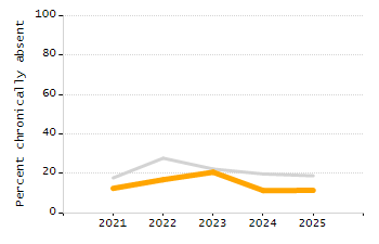 Organization Total Enrollment percentage chart