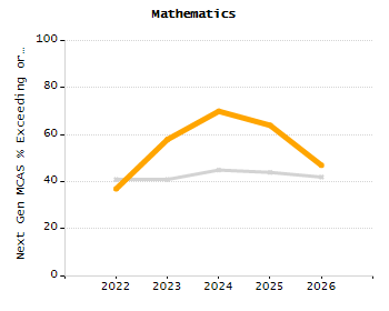 Percentage of kindergarten students enrolled full-day kindergarten line chart