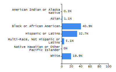 Organization Total Enrollment percentage chart