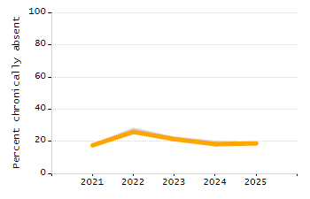 Dropout rate chart