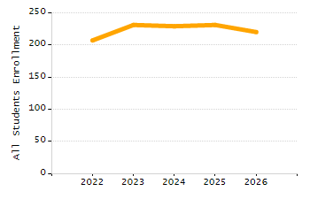 4-year cohort graduation rate chart